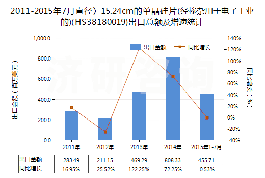2011-2015年7月直徑〉15.24cm的單晶硅片(經(jīng)摻雜用于電子工業(yè)的)(HS38180019)出口總額及增速統(tǒng)計(jì) 2011-2015年7月直徑〉15.24cm的單晶硅片(經(jīng)摻雜用于電子工業(yè)的)(HS38180019)出口總額及增速統(tǒng)計(jì)